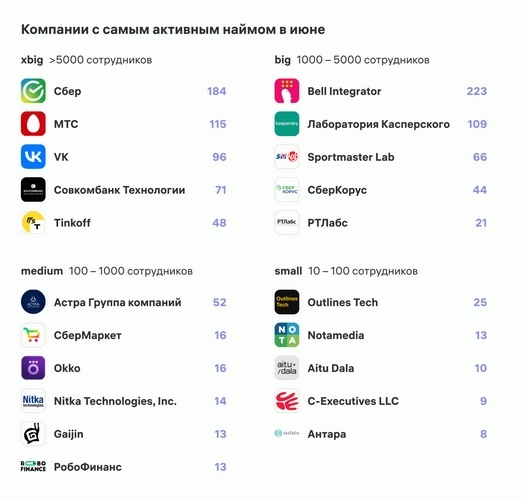 Источник – блог «Хабр Карьера». Статистика выведена преимущественно по вакансиями разработчиков, сисадминов и представителей других «технических» специальностей Рынок труда в июле 2022 – IT