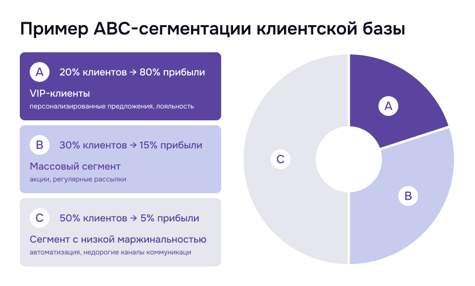 Как разделить клиентов по прибыли и выбрать стратегию коммуникации Круговая диаграмма ABC-сегментации клиентской базы: вклад разных групп клиентов в прибыль