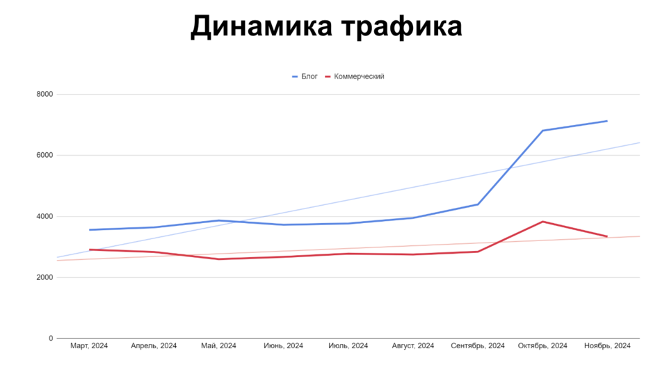 Рост трафика блога и коммерческих разделов сайта График роста трафика блога и коммерческих страниц сайта с марта по ноябрь 2024 года