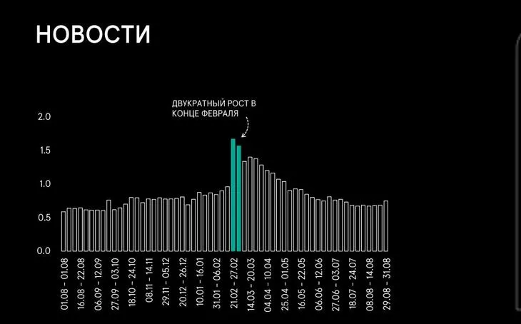 востребованность новостных каналов летом снизилось Исследования Mediascope: падение интереса к новостям