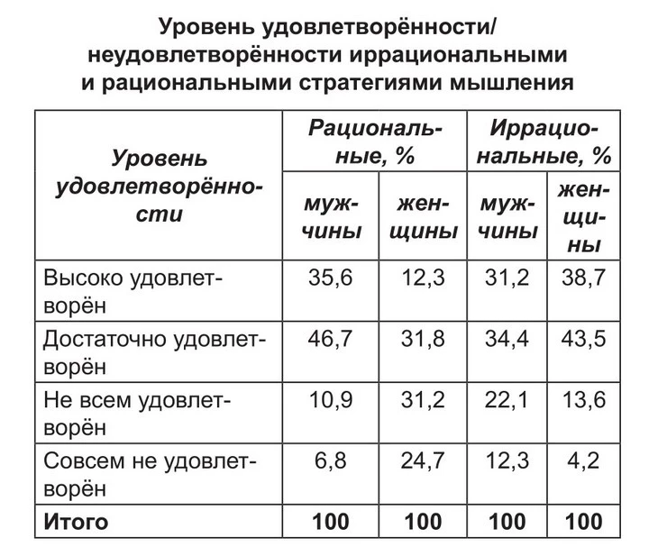 Большинство людей довольны принятыми ими решениями Уровень удовлетворенности решениями