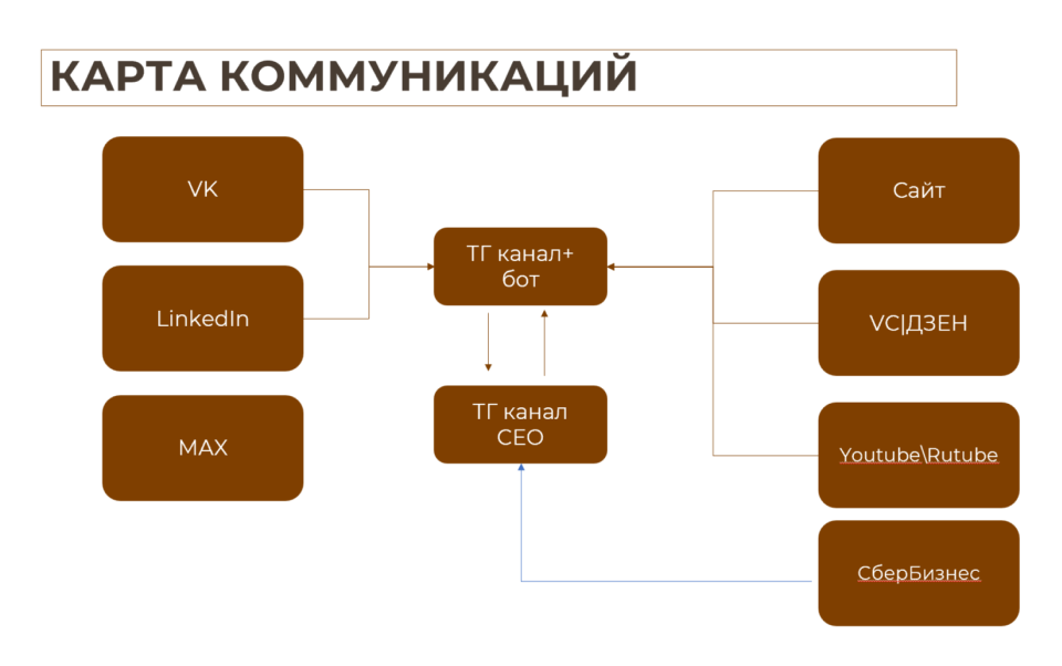 Пример карты коммуникаций: как бренд выстраивает контакт с аудиторией Карта коммуникаций бренда