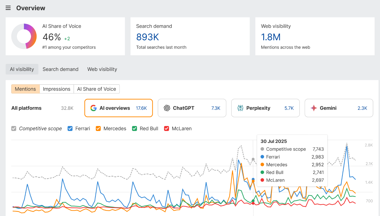 Пример панели Brand Radar в Ahrefs Панель Brand Radar с динамикой видимости бренда в ИИ-ответах