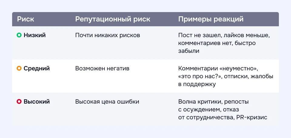 Репутационные риски в SMM и реакция аудитории Возможные репутационные последствия, если выбран неподходящий стиль коммуникации