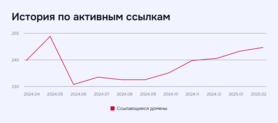 Рост ссылочного профиля за счет внешних публикаций График изменения количества ссылающихся доменов на сайт во времени