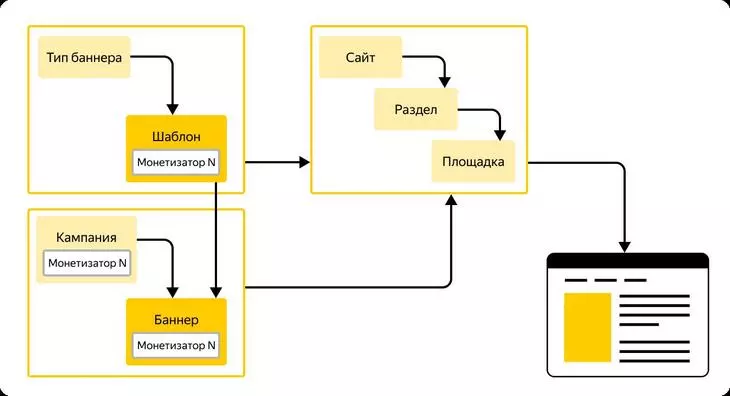 Схема подключения технологии Header Bidding Схема подключения технологии Header Bidding