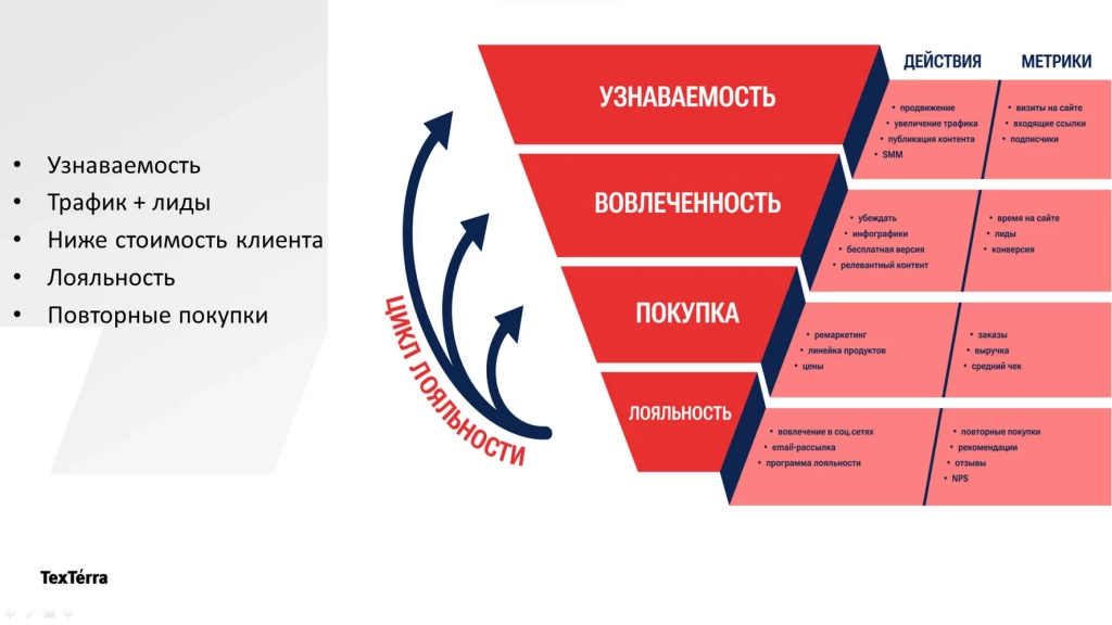 Цикл лояльности Цикл лояльности
