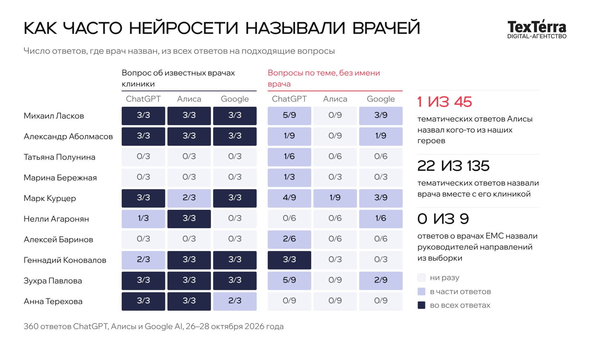 Тепловая карта: как часто ChatGPT, Алиса и Google называли 10 врачей в ответах о клинике и на тематические вопросы