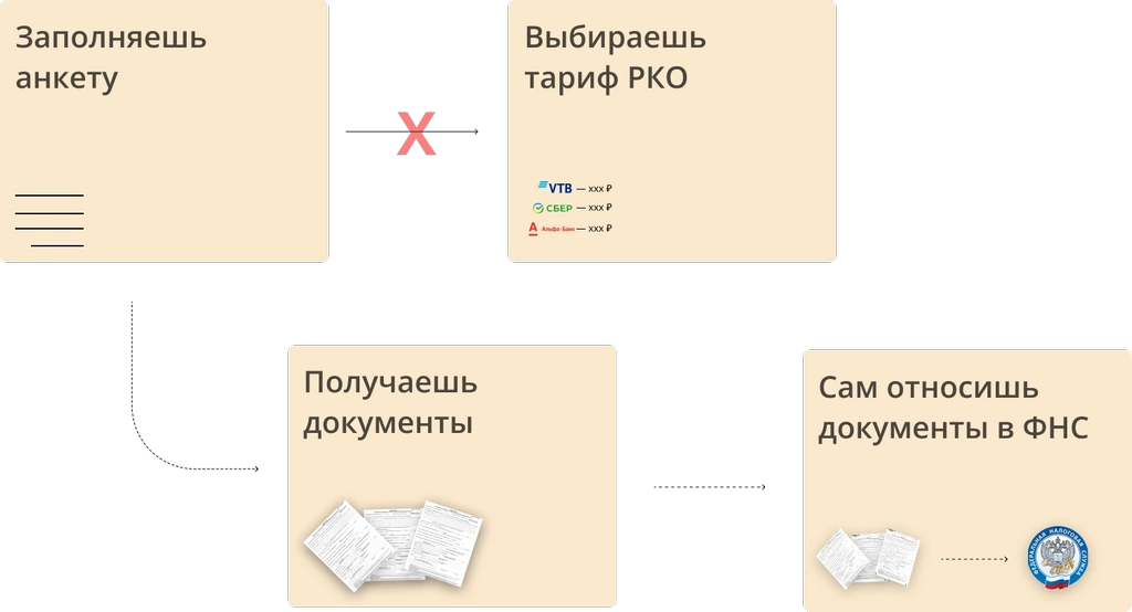 Урезанная схема работы с независимыми конструкторами — если отказаться от выбора банка. Регистрация юрлица онлайн