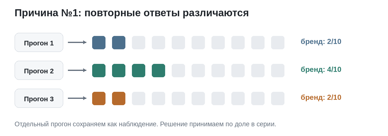 Повторные ответы на один промпт дают разную долю упоминаний бренда.