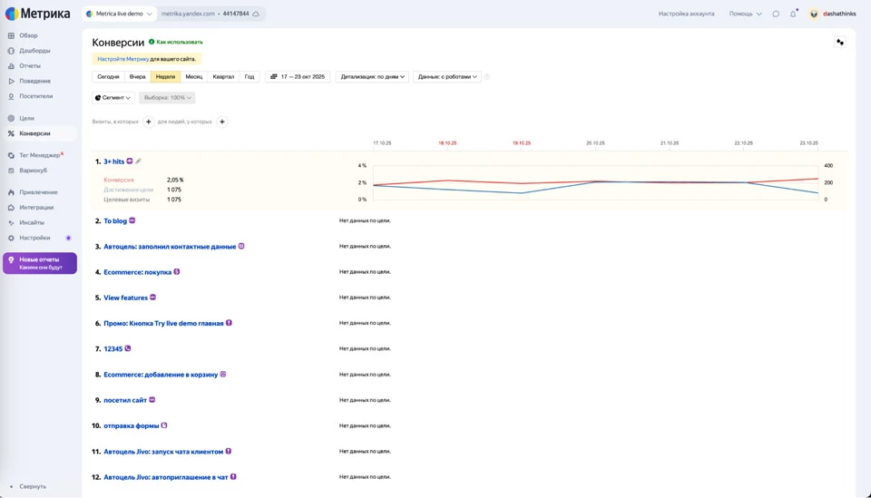 Отчет по конверсиям в Яндекс.Метрике с примерами целей