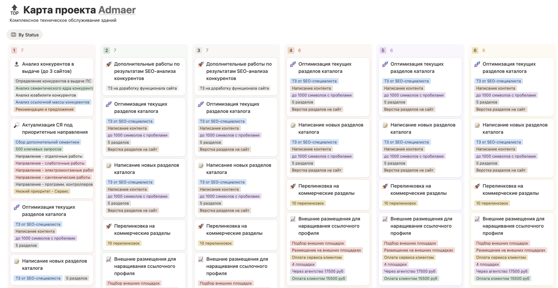Помесячная карта задач по SEO, контенту и ссылочному продвижению сайта Admaer Дорожная карта работ по SEO-продвижению сайта Admaer