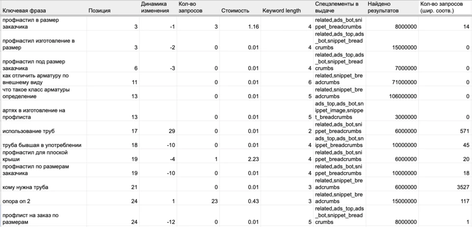 Анализ инфозапросов конкурентов Таблица с выгрузкой информационных запросов конкурентов