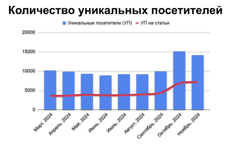 Динамика уникальных посетителей и трафика на статьи Рост количества уникальных посетителей и их переходов на статьи с марта по ноябрь 2024 года