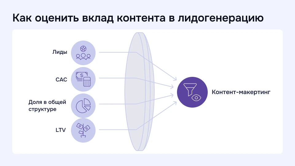 Контент-маркетинг и его вклад в привлечение и удержание клиентов Инфографика: как контент влияет на лидогенерацию — через лиды, вклад в структуру привлечения, CAC и LTV