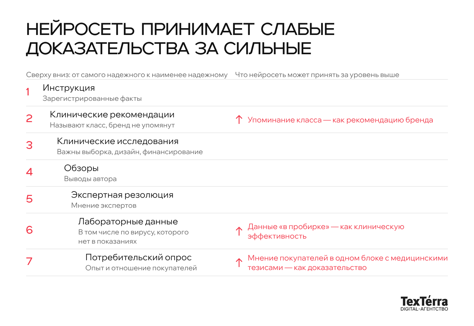Семь уровней доказательств сверху вниз: инструкция, клинические рекомендации, клинические исследования, обзоры, экспертная резолюция, лабораторные данные, потребительский опрос. Для клинических рекомендаций, лабораторных данных и опроса отмечено, что нейросеть может принять их за более высокий уровень