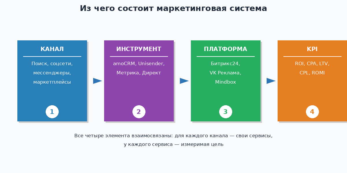 Схема маркетинговой системы: канал, инструмент, платформа и KPI