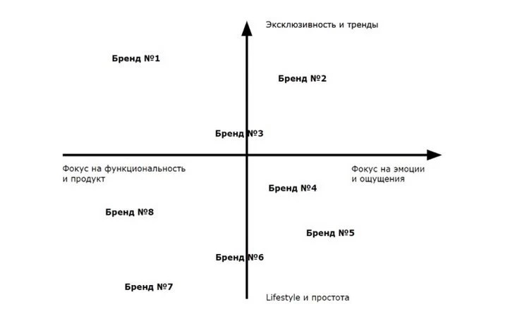 Карта восприятия бренда