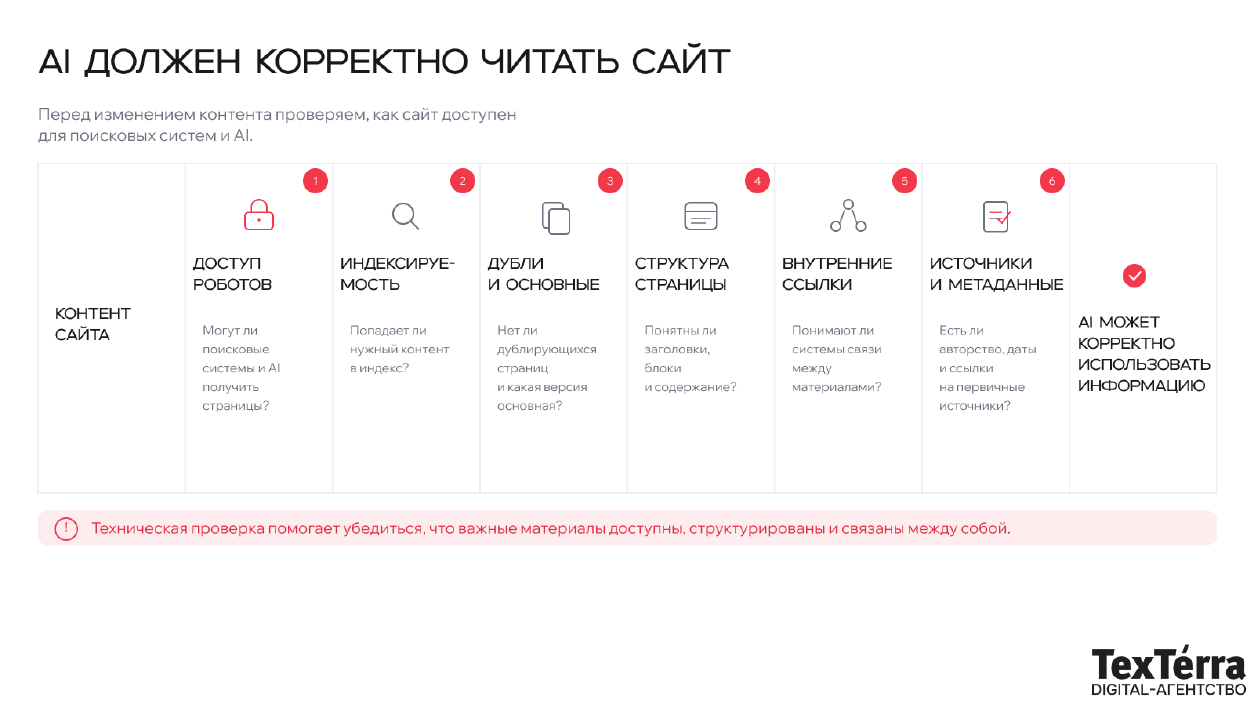 Схема технической проверки сайта для AI