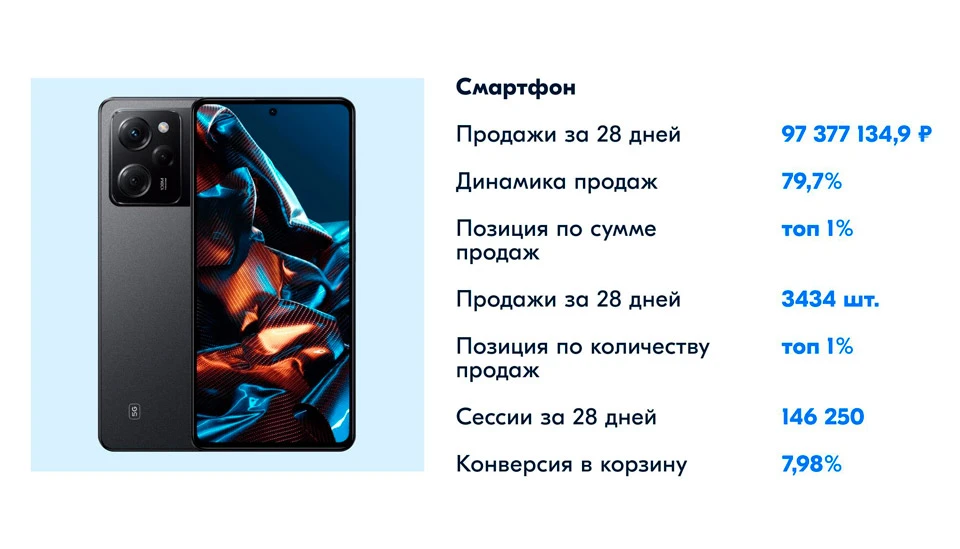 Популярный товар в категории «Электроника» Популярный товар в категории «Электроника»