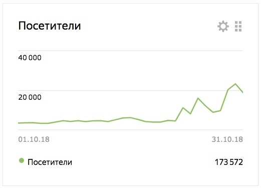Статистика канала за октябрь Статистика канала за октябрь