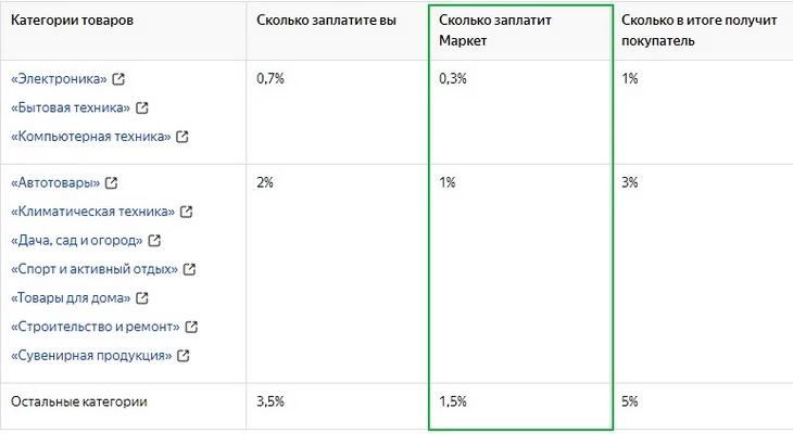 Яндекс Маркет – программа лояльности