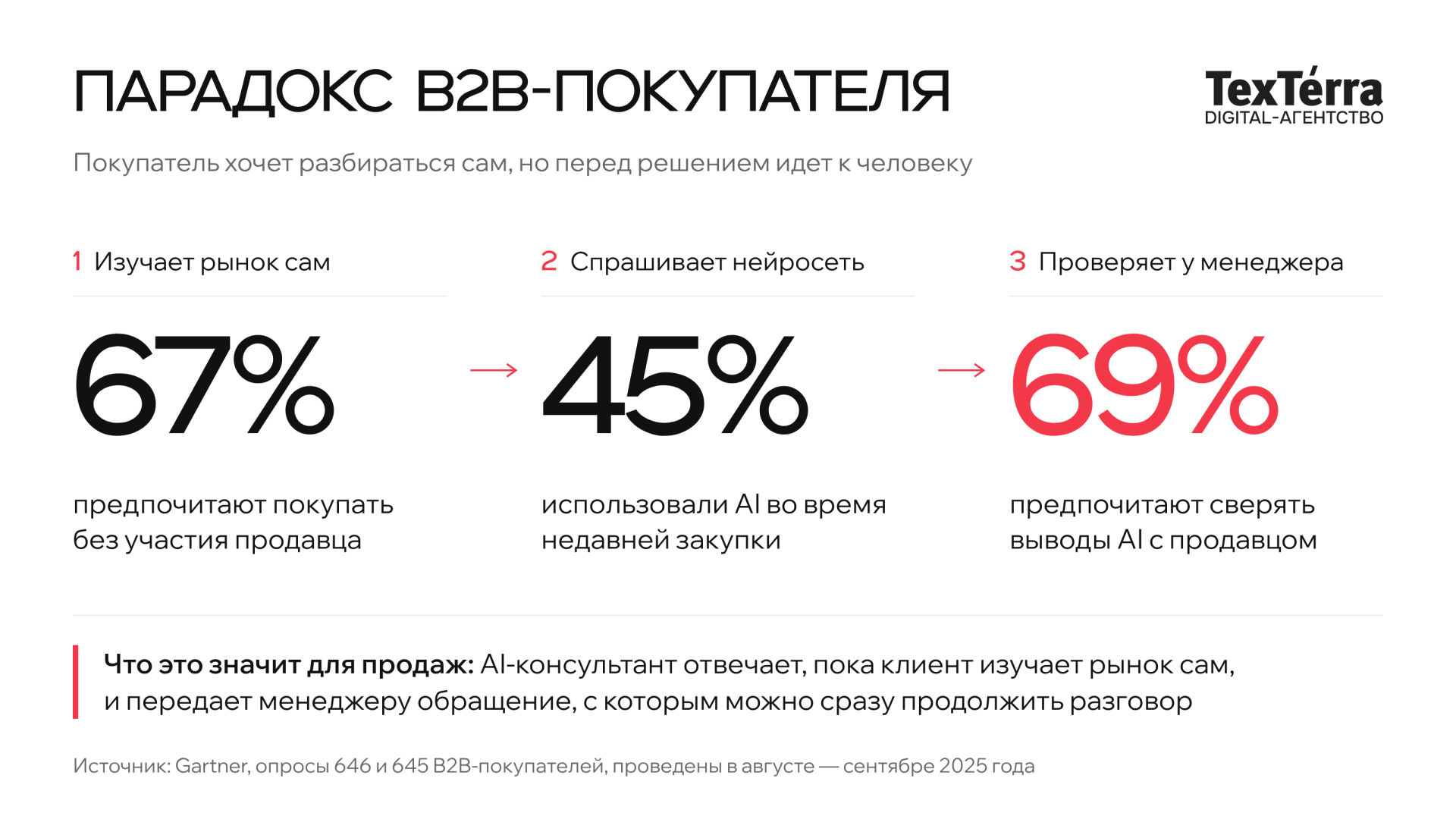 Инфографика «Парадокс B2B-покупателя»: 67% B2B-покупателей предпочитают покупать без участия продавца, 45% использовали AI во время недавней закупки, 69% предпочитают сверять выводы AI с продавцом. Данные Gartner