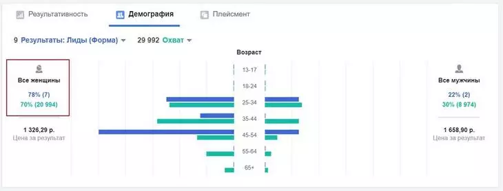 Скорректируйте ЦА после тестирования, если не знаете, кто ваши клиенты Скорректируйте ЦА после тестирования, если не знаете, кто ваши клиенты