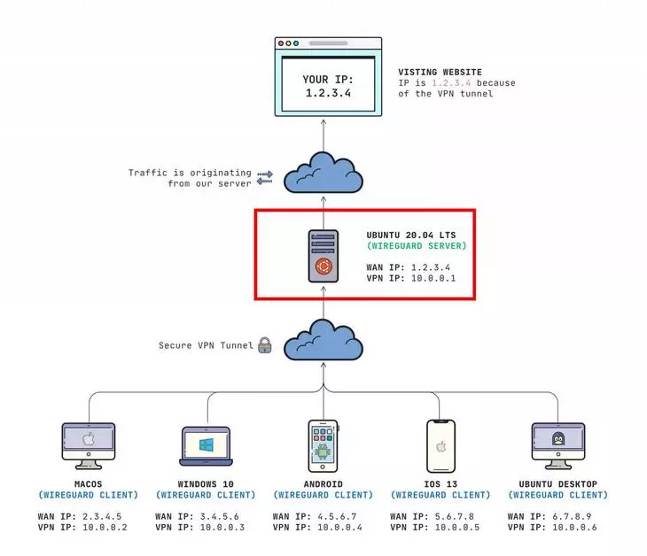 WireGuard развернут на Ubuntu-сервере Схема работы протокола WireGuard