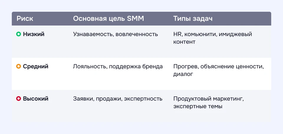 Цели SMM-стратегии и их влияние на стиль коммуникации Основные цели бизнеса в соцсетях и типовые задачи в зависимости от зоны риска