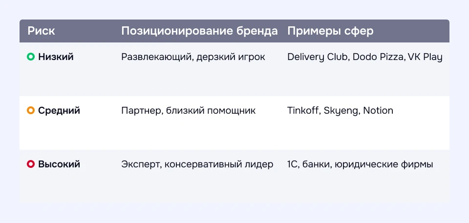 Влияние позиционирования бренда на выбор SMM-стратегии Как позиционирование бренда влияет на допустимость того или иного стиля в соцсетях