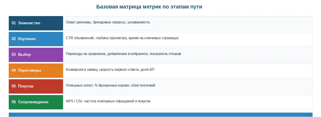 Базовая матрица метрик по этапам клиентского пути: знакомство, изучение, выбор, переговоры, покупка и сопровождение