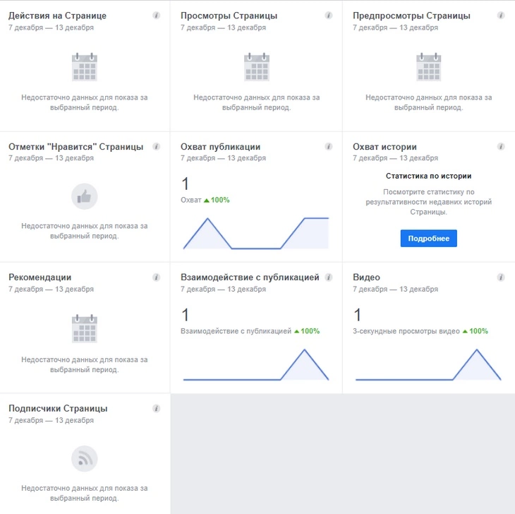 Как продвигаться в Facebook: полный пошаговый гайд по продвижению страницы