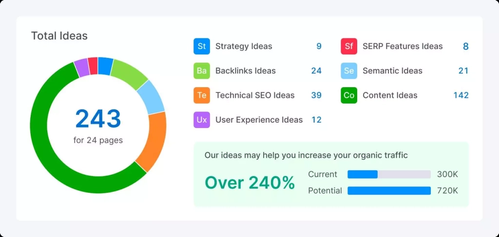 Наши 243 идеи для 24 страниц On Page SEO Checker
