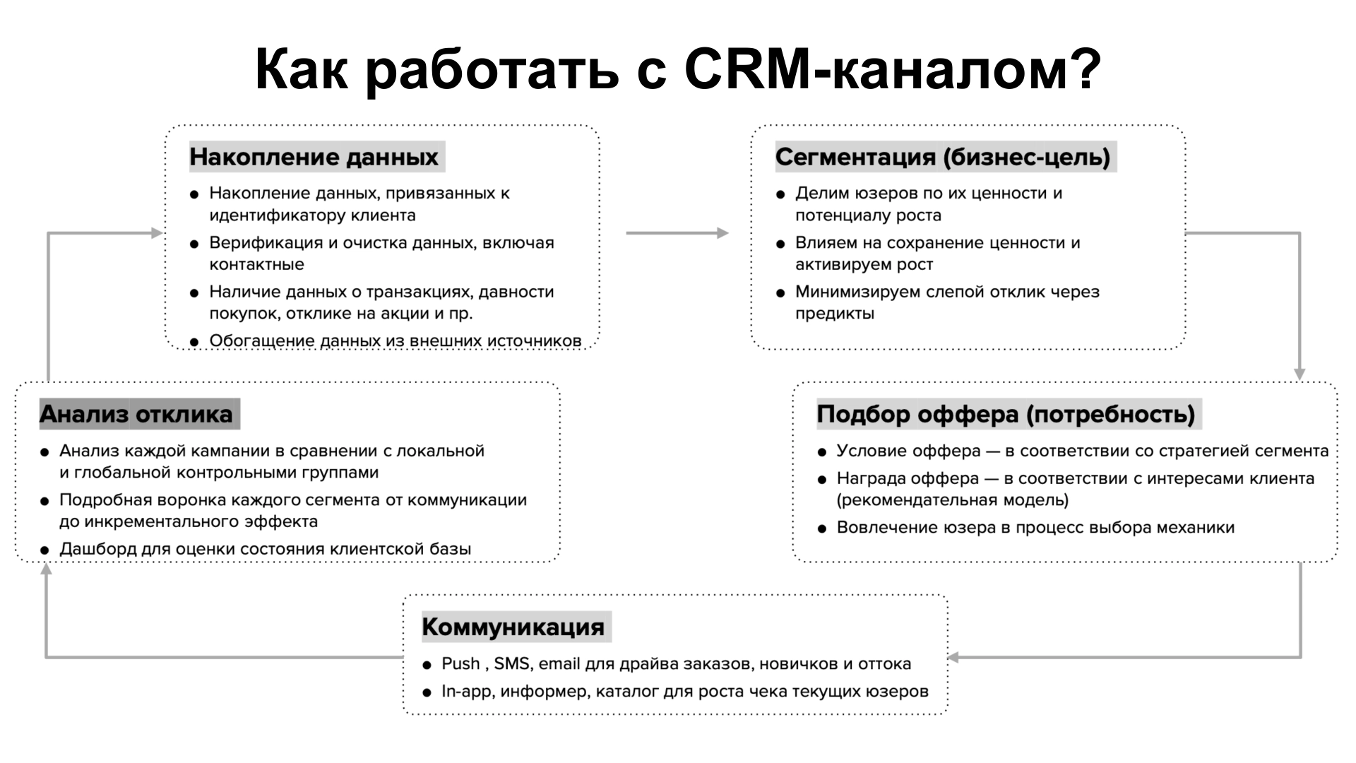 Цикл CRM-маркетинга: накопление данных → сегментация → подбор оффера → коммуникация → анализ отклика