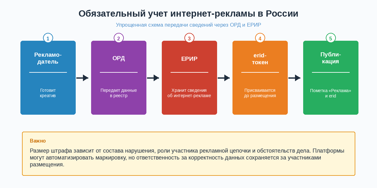 Схема маркировки интернет-рекламы от рекламодателя через ОРД и ЕРИР до публикации с идентификатором erid