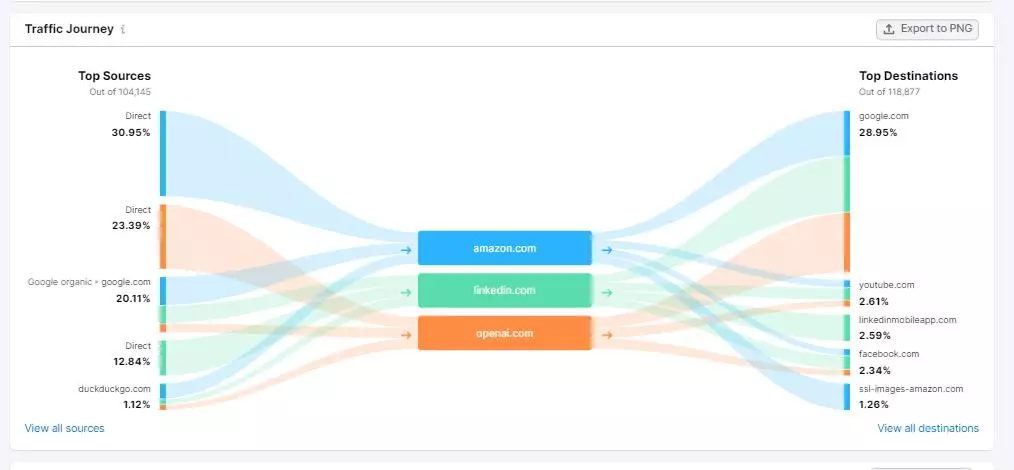 Визуализация карты путешествия трафика Traffic Journey