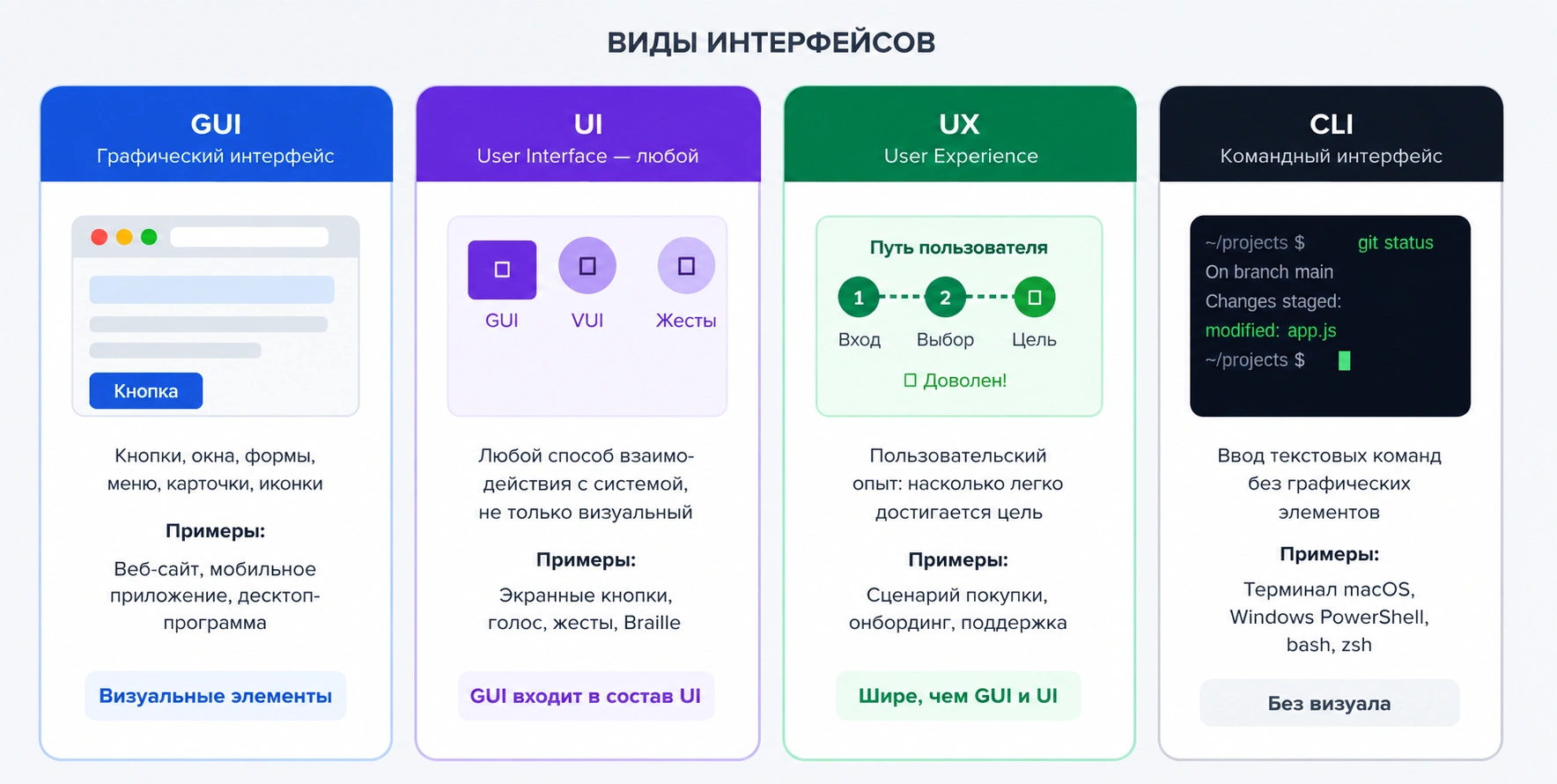 Сравнение GUI, UI, UX и CLI с примерами разных типов интерфейсов