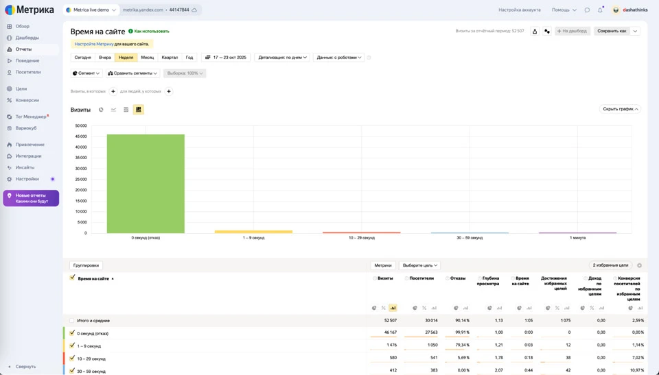 Время, которое пользователи проводят на сайте по данным Яндекс.Метрики