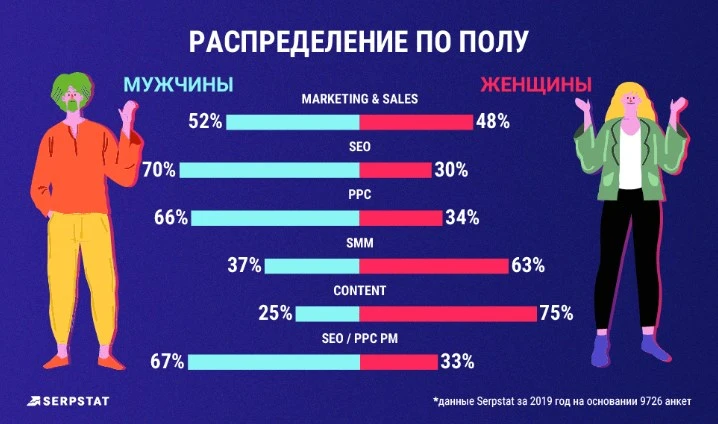 Исследование Serpstat Исследование про пол в маркетинге
