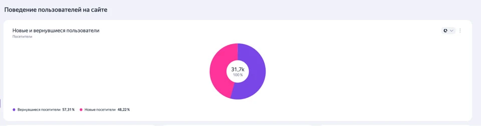 Соотношение новых и вернувшихся пользователей в Яндекс.Метрике