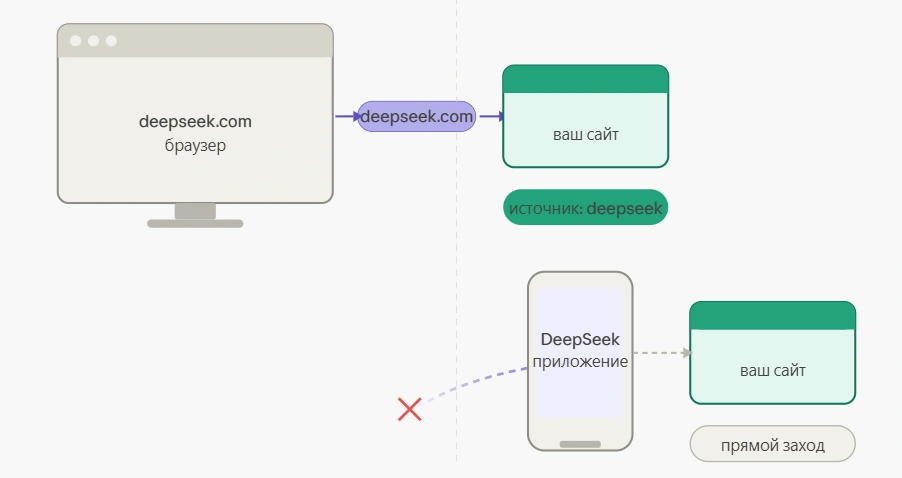 Схема сравнивает переход из веб-версии DeepSeek с переходом из мобильного приложения, который может попасть в direct.