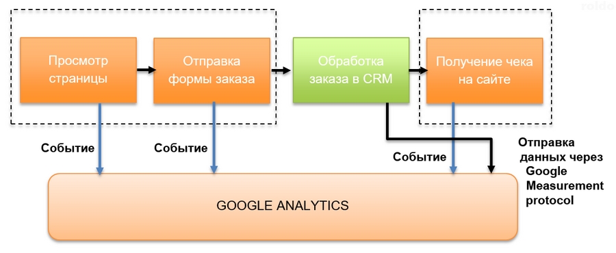 Один из примеров процесса покупки, для которого необходим Google Measurement Protocol Один из примеров процесса покупки, для которого необходим Google Measurement Protocol