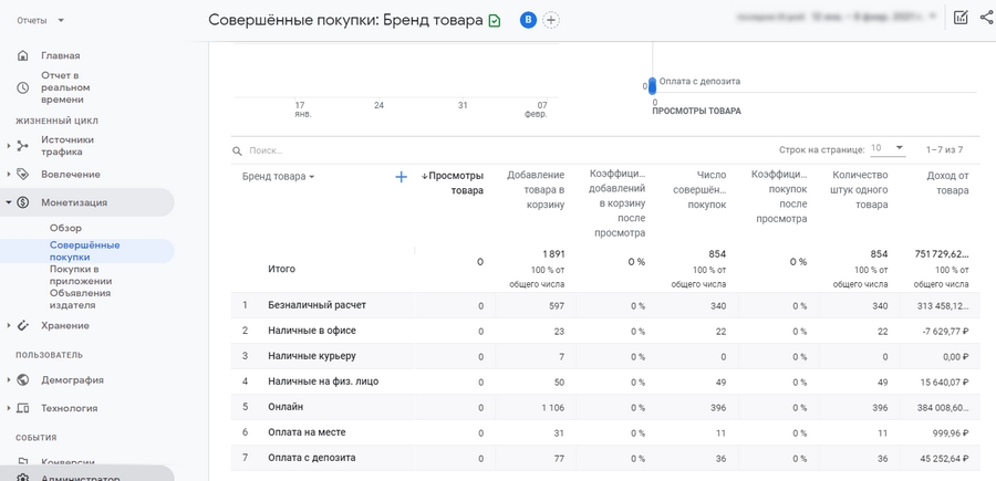 Отчет «Совершенные покупки» в Google Analytics 4, построенный по бренду товара со значением дохода, взятым из CRM Отчет «Совершенные покупки» в Google Analytics 4, построенный по бренду товара со значением дохода, взятым из CRM