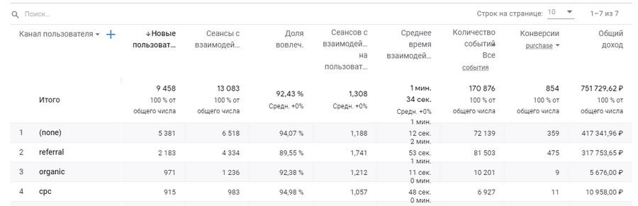 Отчет по каналам трафика с конверсиями purchase и итоговым доходом Отчет по каналам трафика с конверсиями purchase и итоговым доходом