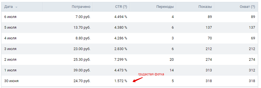 Что интересно, когда поставили эту фотку в «женское» объявление, CTR тоже сразу подпрыгнул с 1,1 % до 2,8 % Что интересно, когда поставили эту фотку в «женское» объявление, CTR тоже сразу подпрыгнул с 1,1 % до 2,8 %
