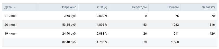 За неделю CTR ни разу не опускался ниже 2,8 % За неделю CTR ни разу не опускался ниже 2,8 %