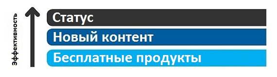 Бесплатные продукты – это меньшее, чем вы можете завлечь потребителей Бесплатные продукты – это меньшее, чем вы можете завлечь потребителей