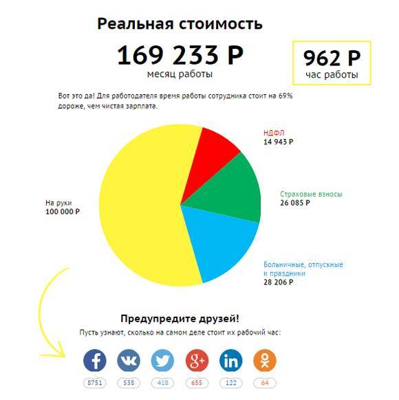 Для компании время работы сотрудника стоит на 69% дороже Для компании время работы сотрудника стоит на 69% дороже