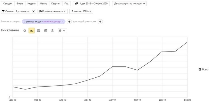 Динамика по трафику с 2018 по 2020 годы Динамика по трафику в блоге – Ароматный Мир